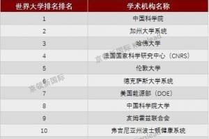 ESI最新排名我国2所跻身15强中科院逾越哈佛位居榜首