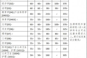 浙江大学2020年硕士研究生复试分数线的基本要求